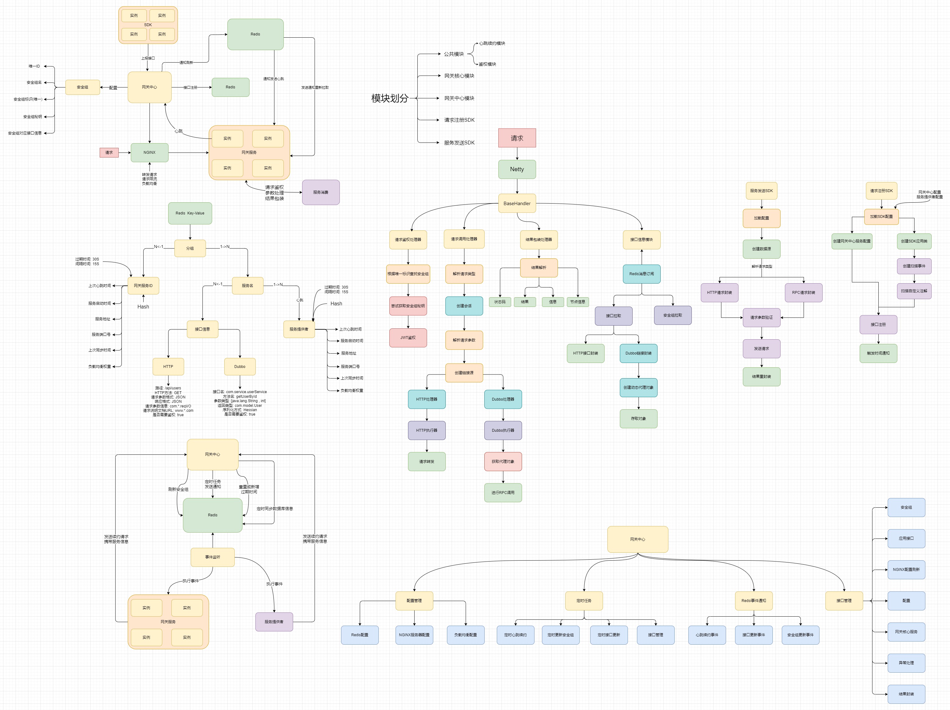 网关设计第一版