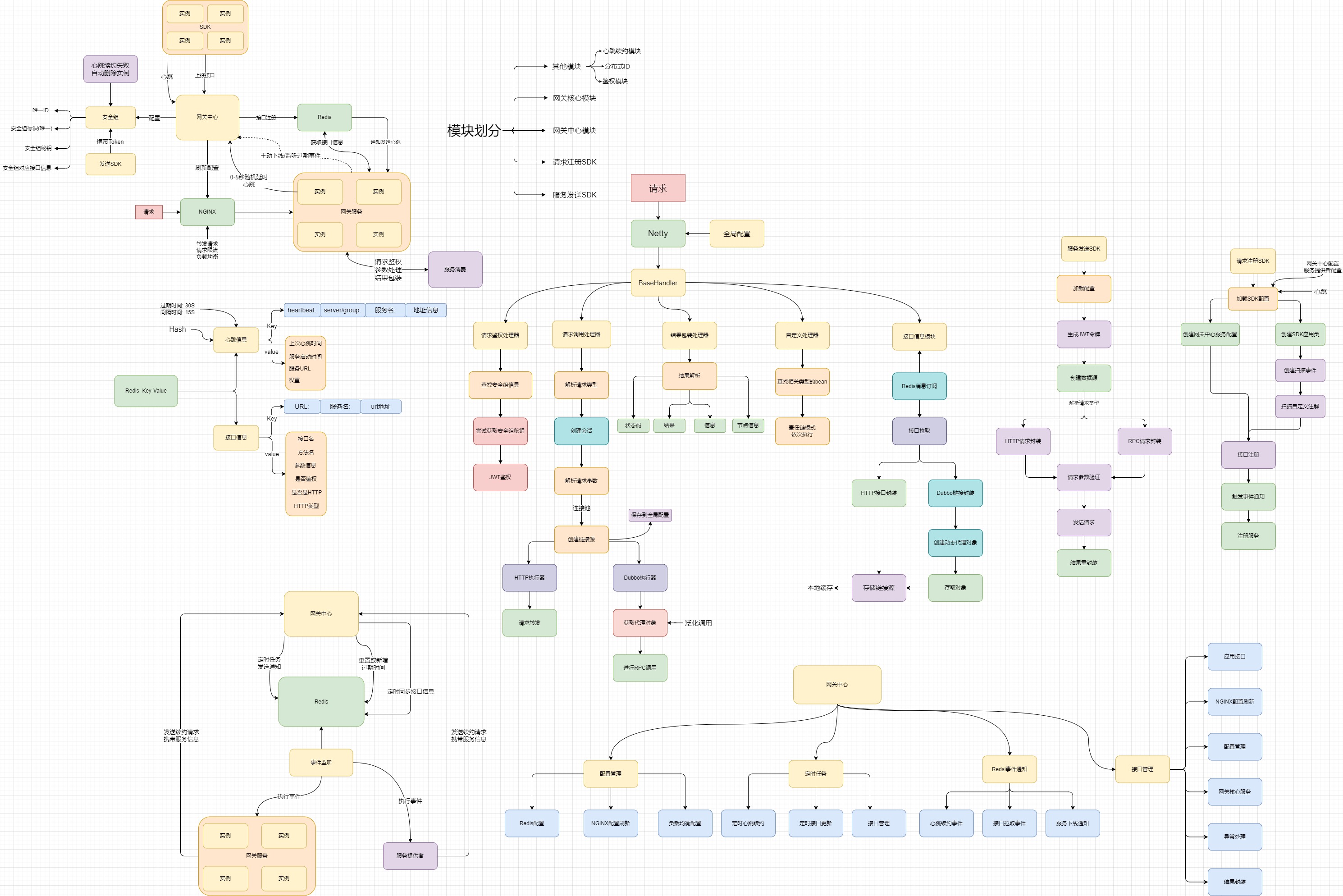 网关设计第四版